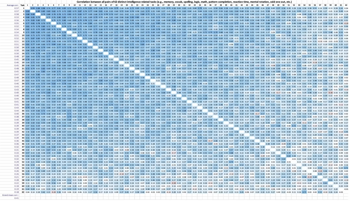 Correlation heatmap of various subtests